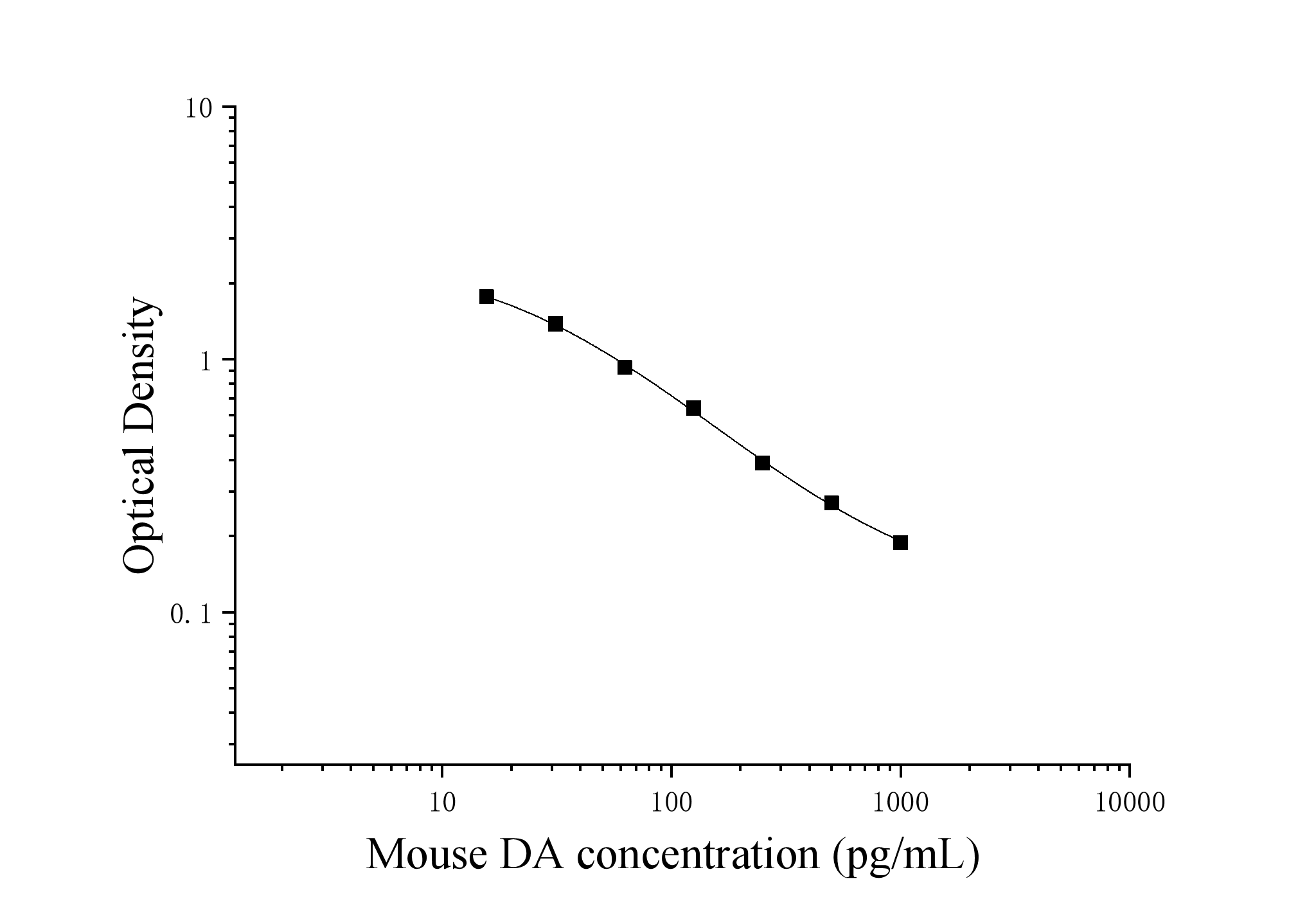 Mouse Dopamine (DA) ELISA Kit Mouse Dopamine (DA) ELISA Kit